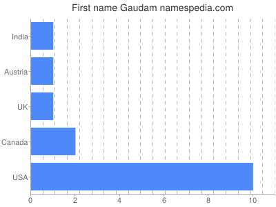 Vornamen Gaudam