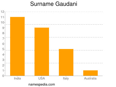 Familiennamen Gaudani