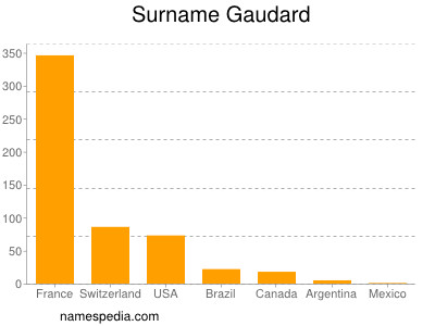 Surname Gaudard