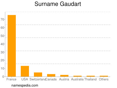 Familiennamen Gaudart