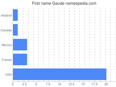 Vornamen Gaude