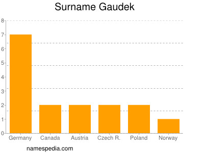 Familiennamen Gaudek