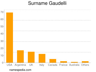 Surname Gaudelli