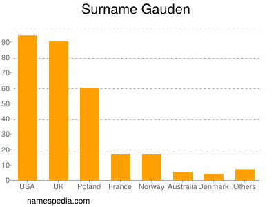 Familiennamen Gauden