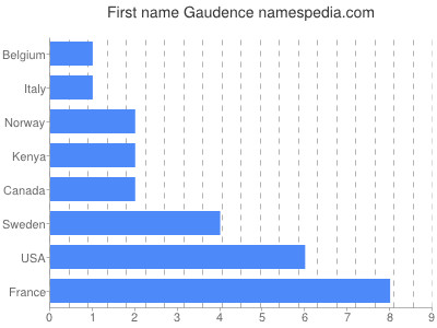 Vornamen Gaudence