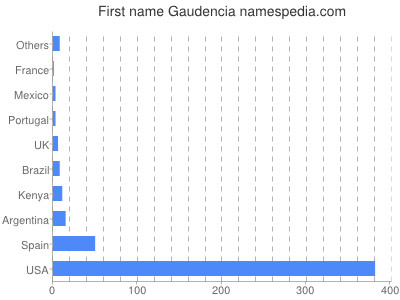 Vornamen Gaudencia
