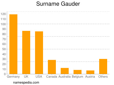 Surname Gauder