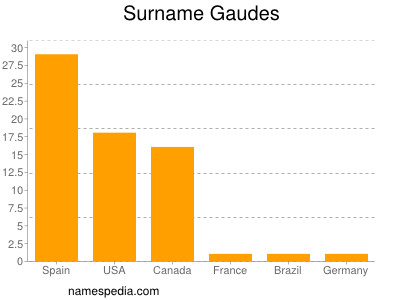 Familiennamen Gaudes