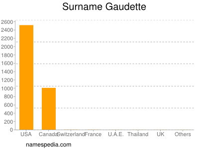 Familiennamen Gaudette