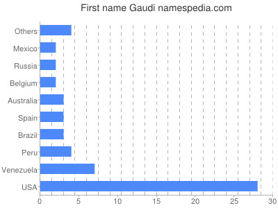 Vornamen Gaudi