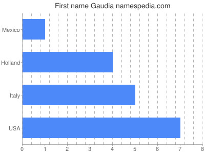 Vornamen Gaudia