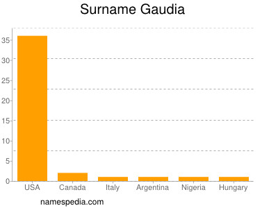 Familiennamen Gaudia