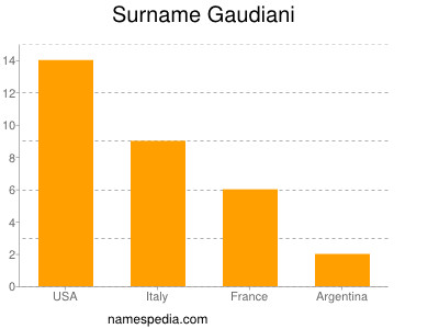 Familiennamen Gaudiani