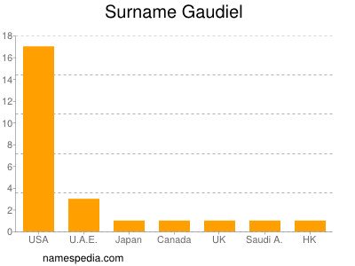 Familiennamen Gaudiel