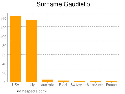 nom Gaudiello