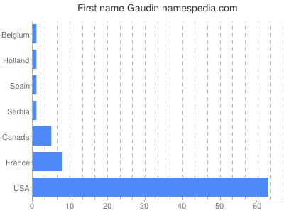 prenom Gaudin