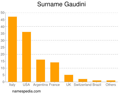 Surname Gaudini