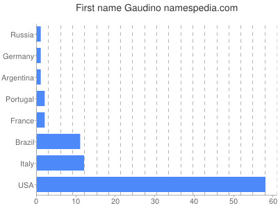 Vornamen Gaudino
