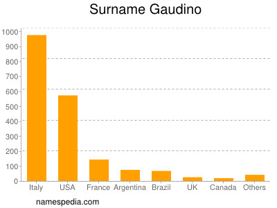 Surname Gaudino