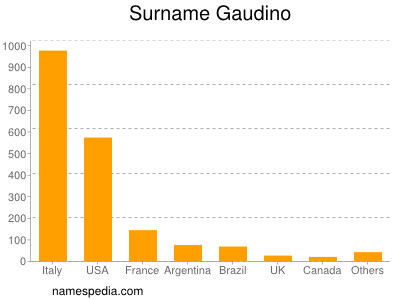 Familiennamen Gaudino