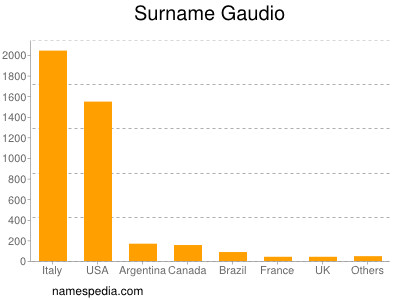 Familiennamen Gaudio