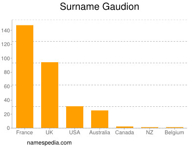 Familiennamen Gaudion