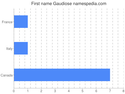 Vornamen Gaudiose