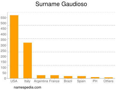 Surname Gaudioso