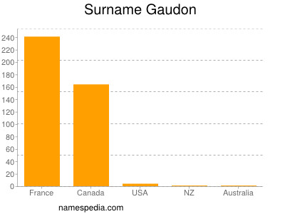 Surname Gaudon