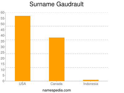Familiennamen Gaudrault