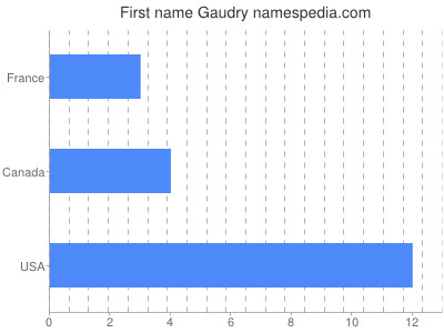 prenom Gaudry