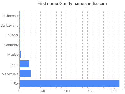 Vornamen Gaudy