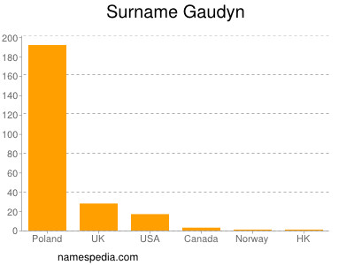Familiennamen Gaudyn