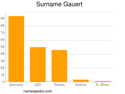 Familiennamen Gauert