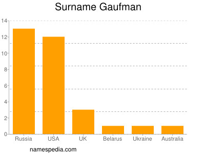 Familiennamen Gaufman