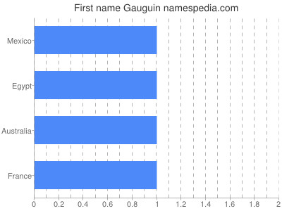 Given name Gauguin