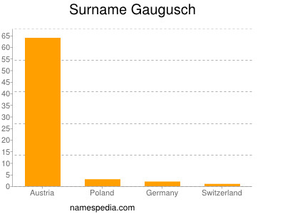 Surname Gaugusch