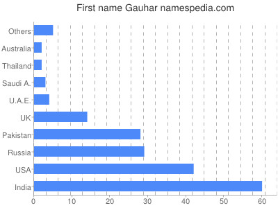 Vornamen Gauhar