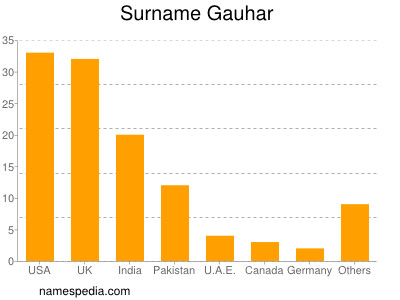 Surname Gauhar