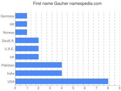 Given name Gauher