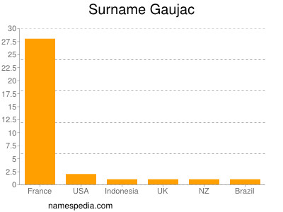 Familiennamen Gaujac