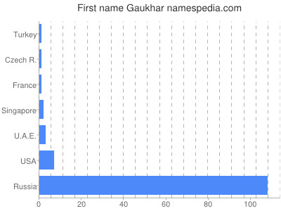 Vornamen Gaukhar