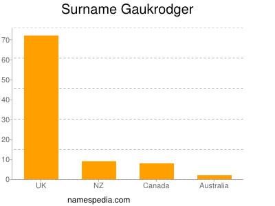 Surname Gaukrodger