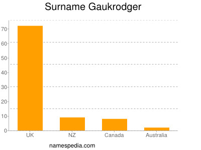 Familiennamen Gaukrodger