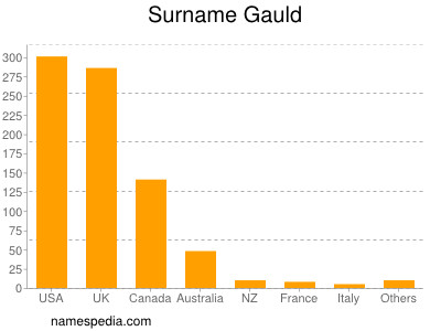 Familiennamen Gauld