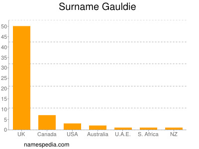 Surname Gauldie