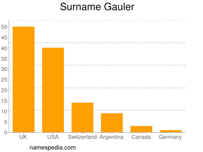 Familiennamen Gauler