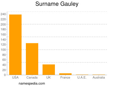 Familiennamen Gauley