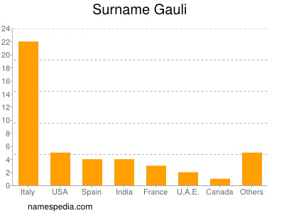 Surname Gauli