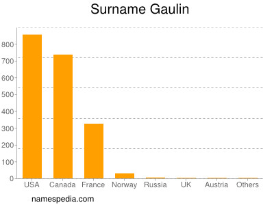 nom Gaulin